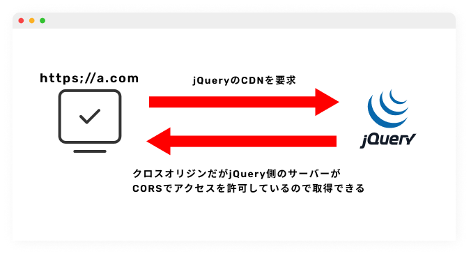 jQueryへのアクセスの説明画像